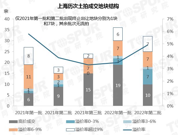 上海七批次土拍热度上升，有两家大央企强势补仓