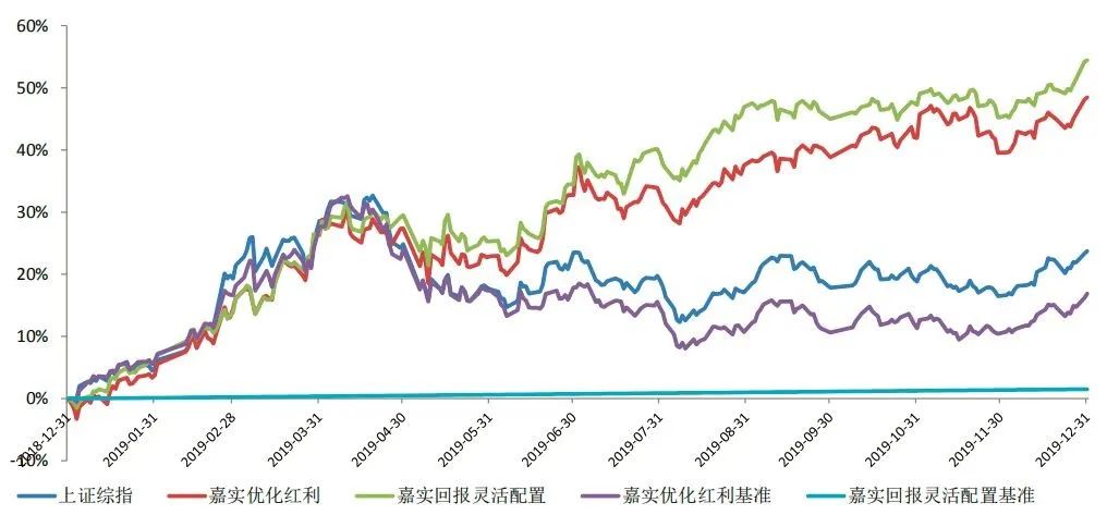 红利策略+主动精选 嘉实红利精选混合型基金12月2日起首发上新