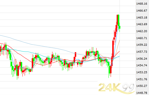 黄金暴跌逾3%