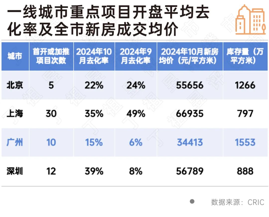 一线城市楼市新政落地两月