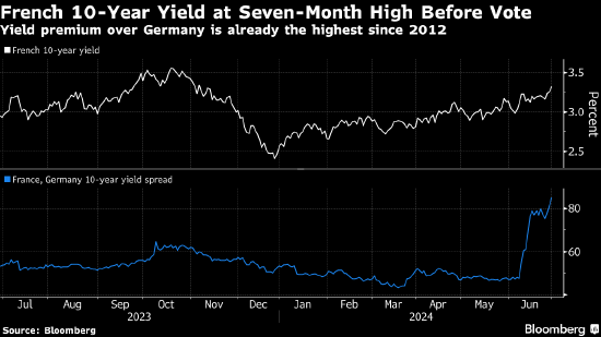 法国10年期国债收益率与希腊趋近 机构：法国信贷正结构性恶化