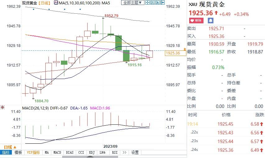 美联储降息预期推动金价走高