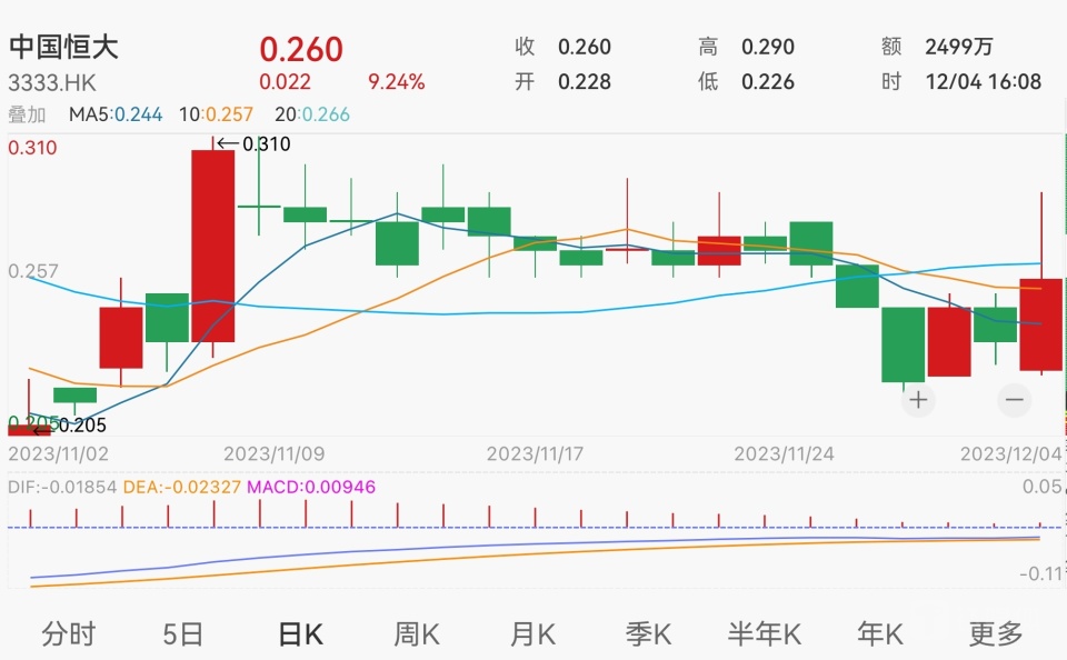 中国恒大：清盘聆讯现押后至明年2月27日