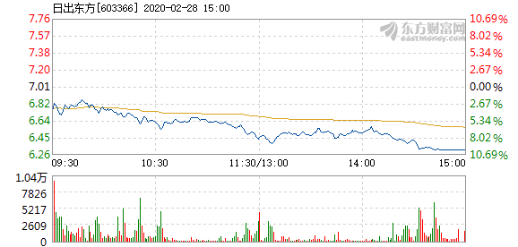 日出东方触及跌停