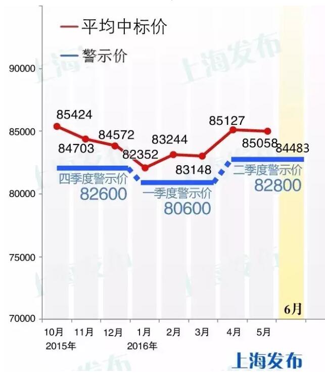 参拍人数从最高28万人下跌至不足5万人！沪牌竞拍资质将放宽，社保或个税满一年即可