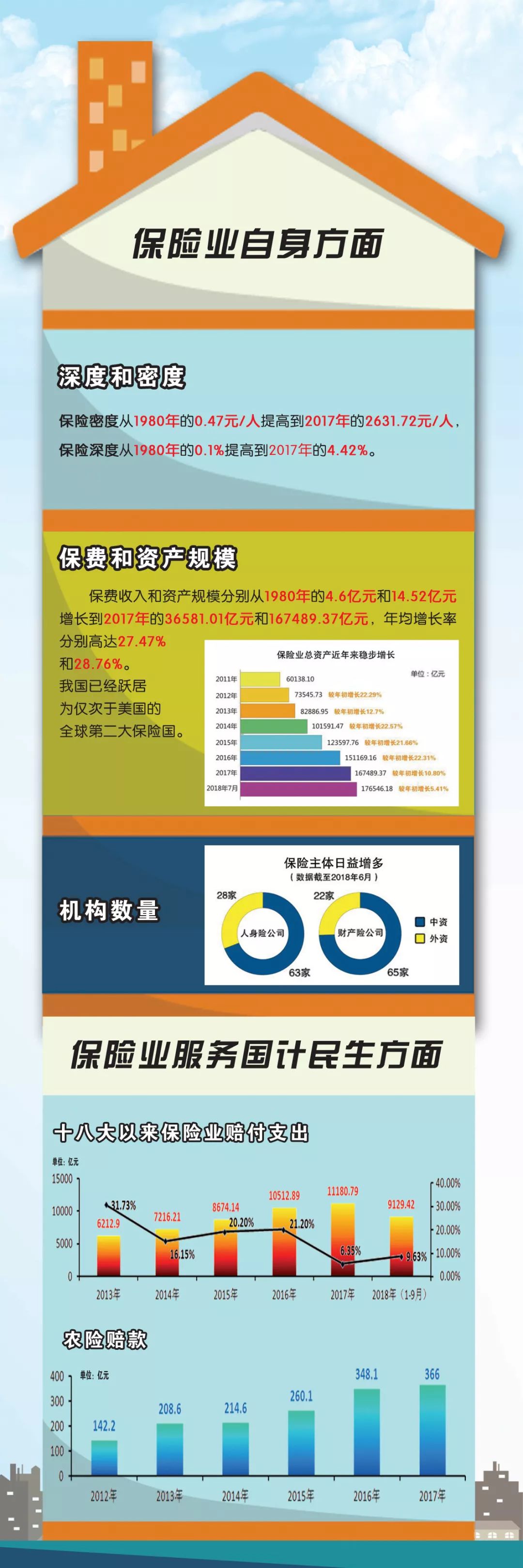 前10月保险业原保费收入增长