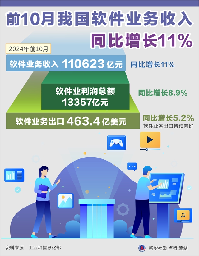 前10月我国软件业务收入同比增长11%