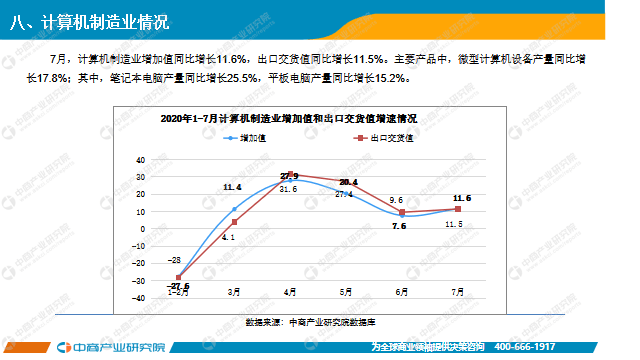 1—10月我国规上电子信息制造业增加值同比增长12.6%