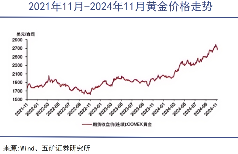 黄金价格