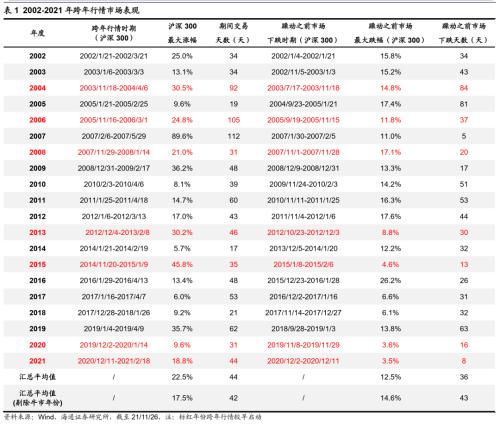 海通策略：跨年行情启动需哪些条件？