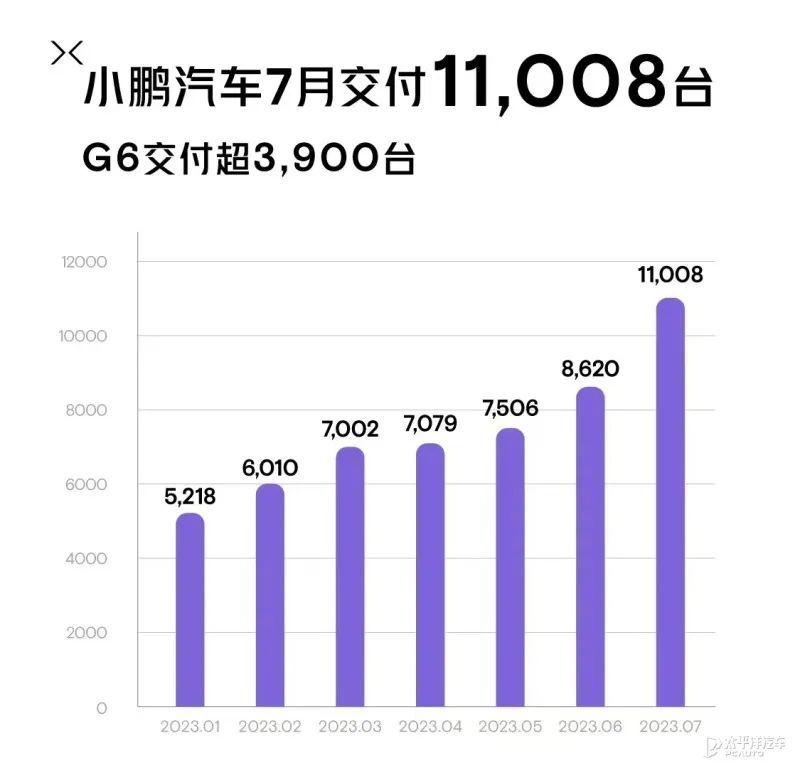 “蔚小理”11月成绩单出炉：小鹏首破3万！比亚迪，破50万！赛力斯、小米汽车也公布了