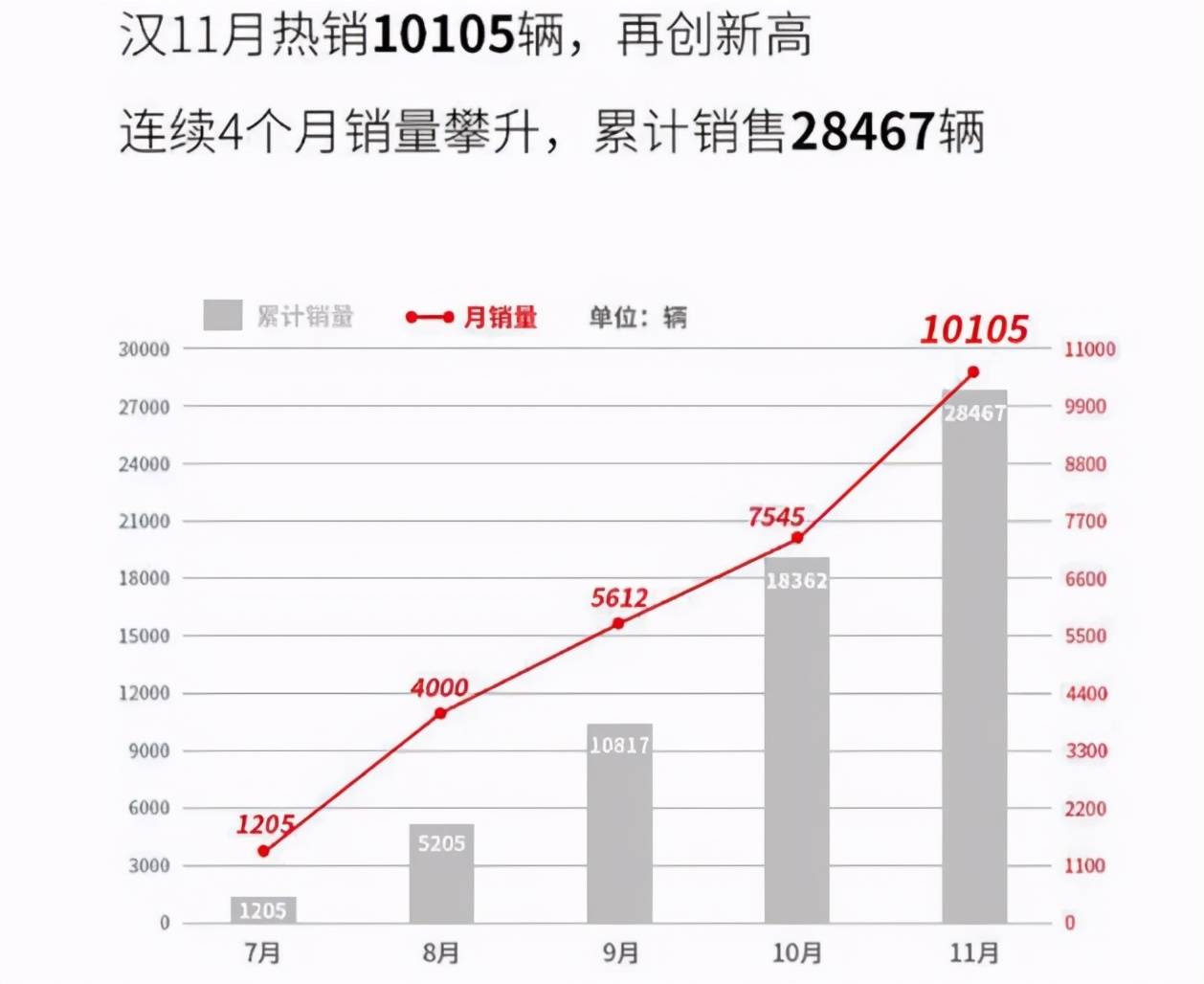 上汽集团11月新能源汽车销量突破17.4万辆 同比增长16%