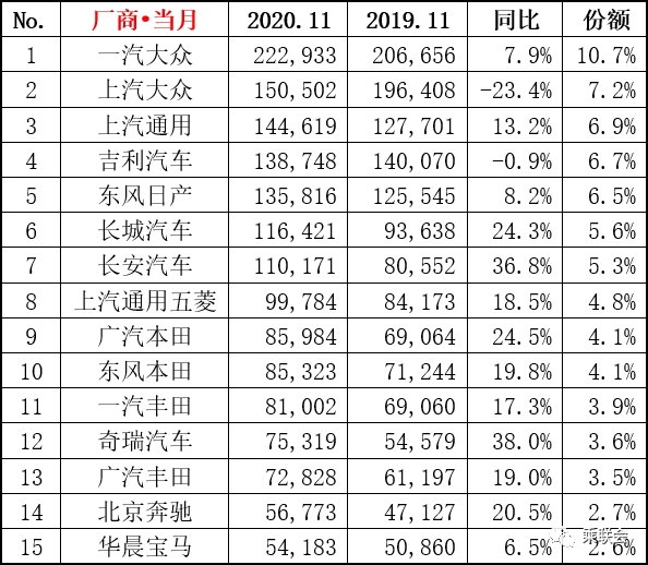 智己汽车11月份销量达10007台 同比增长约15%