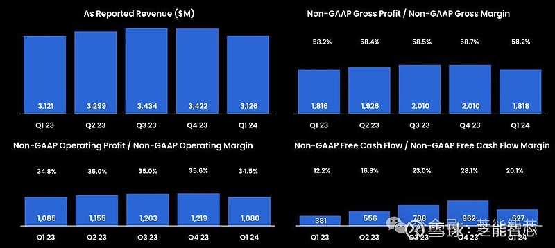 NetApp（NTAP.O）：2024财年第二季度营收增长18%