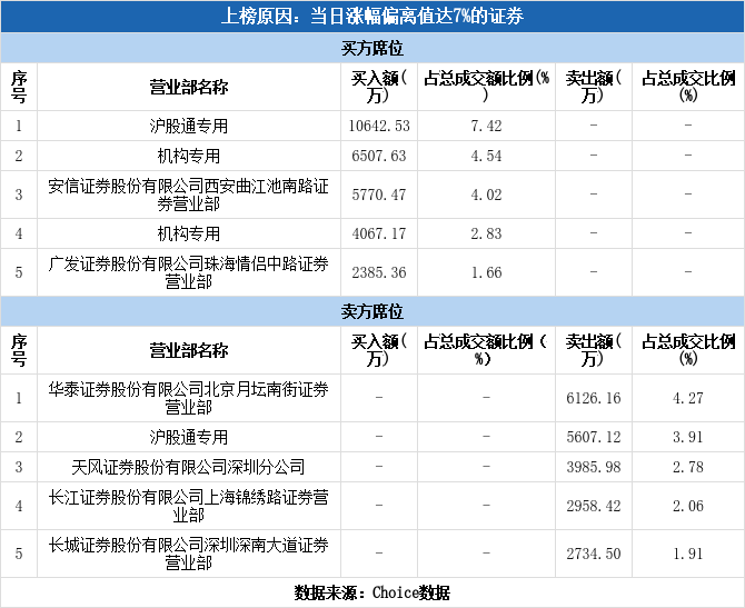 钢铁板块持续走高，马钢股份涨停