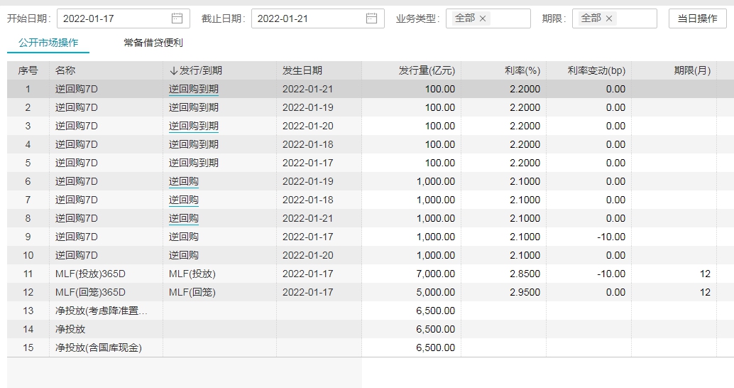 央行本周14862亿逆回购到期