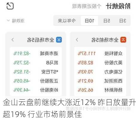 三季度经调整EBITDA超预期 金山云盘前涨近13%