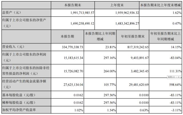 前三季度收入同比增加22.8% 名创优品涨超15%