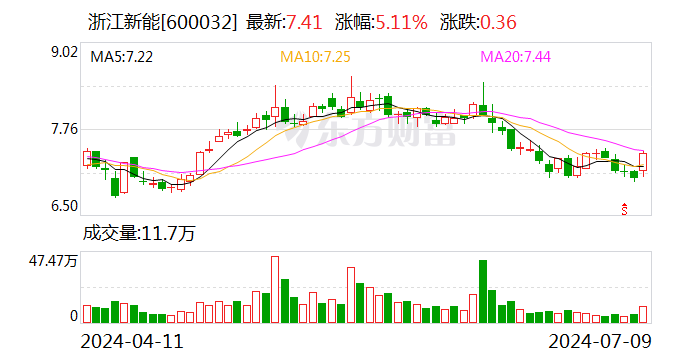 Angi Inc盘中异动 股价大涨5.11%报1.96美元