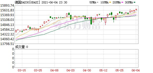 欧股收盘涨跌不一 德国DAX 30指数涨1.45%