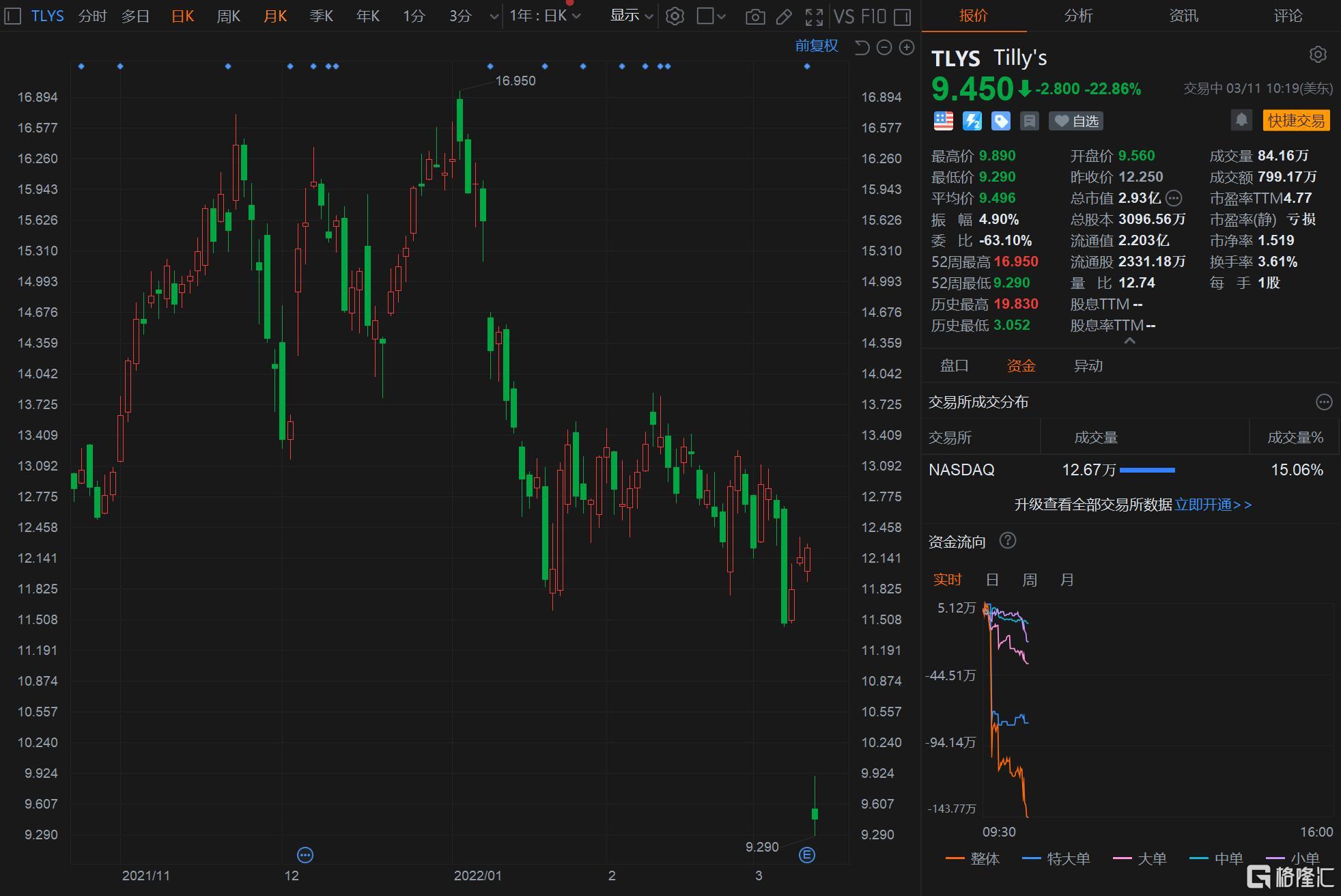 Tilly'S盘中异动 股价大涨6.04%