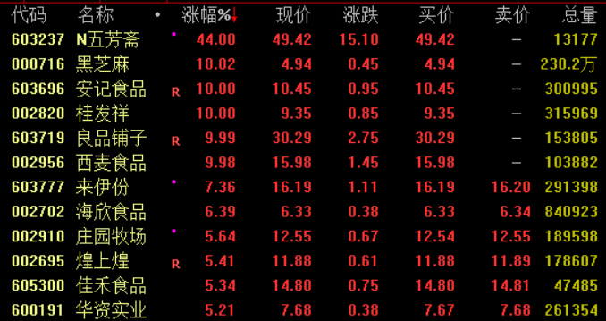 农米良品盘中异动 快速拉升5.26%报0.302美元