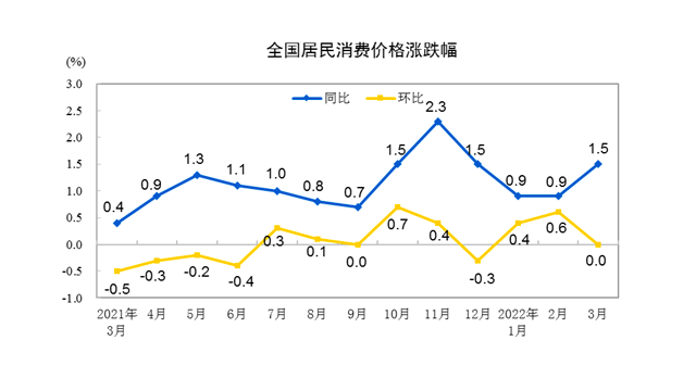 11月份CPI或同比保持小幅上涨态势