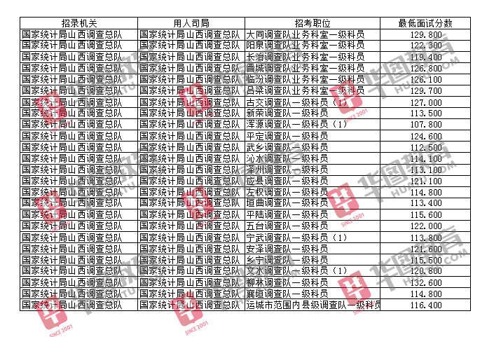 国家公务员考试入面分数线