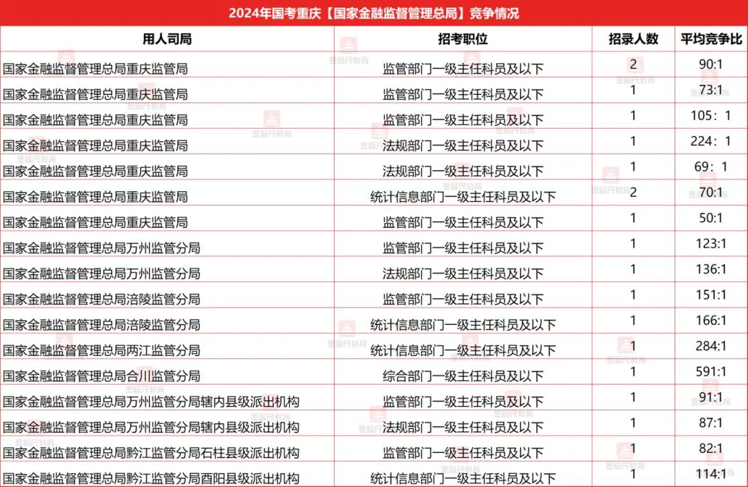 公务员金融监管职位怎么样