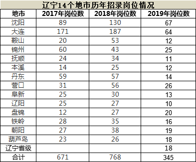 辽宁国税局公务员职位