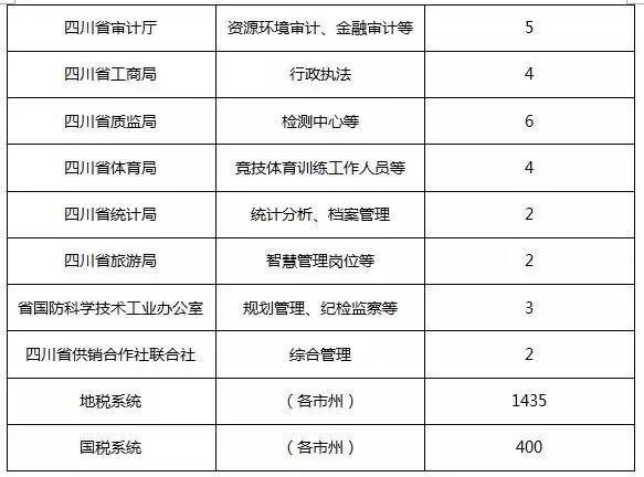 四川公务员报考条件学历要求