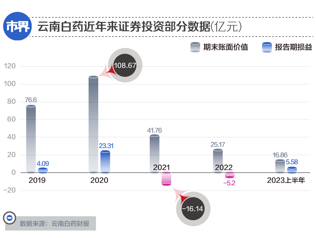 豪掷50亿做LP，“戒股”的云南白药“转舵”一级市场