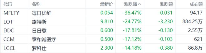 卡路美盘中异动 大幅下跌5.11%报21.36美元