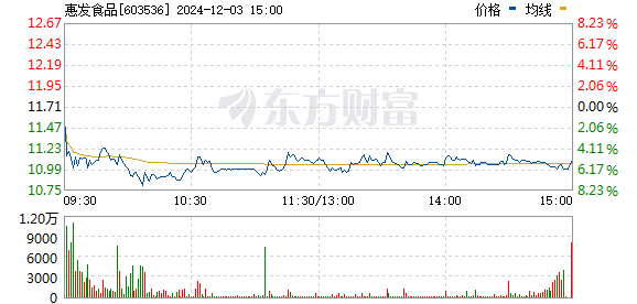 来福威食品盘中异动 临近午盘股价大涨5.57%