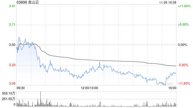 居里盘中异动 急速下挫5.68%