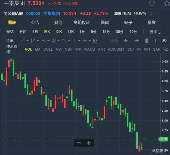 老虎证券盘中异动 临近午盘大幅拉升5.00%报6.20美元