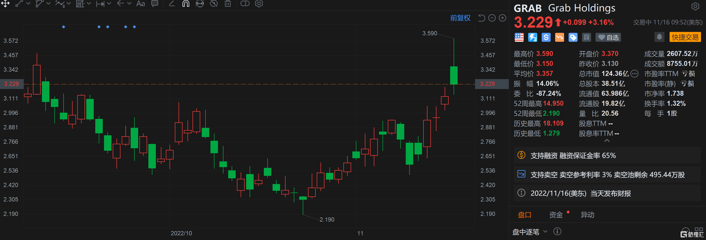 Landbridge Company Llc盘中异动 股价大涨5.02%报76.47美元