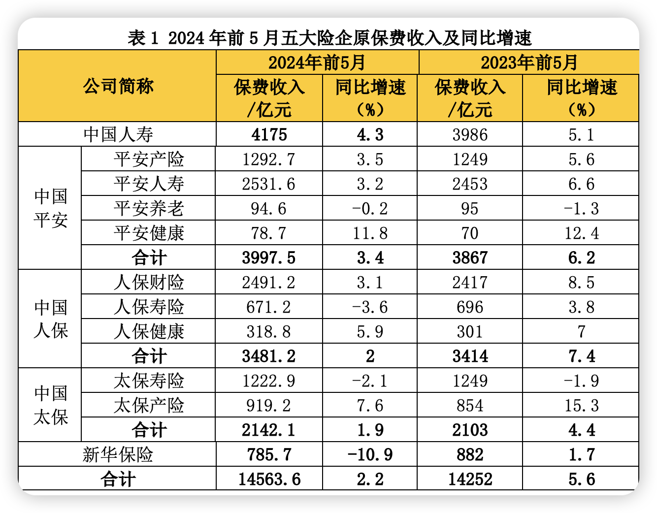 人身险公司保费收入现阶段性回落