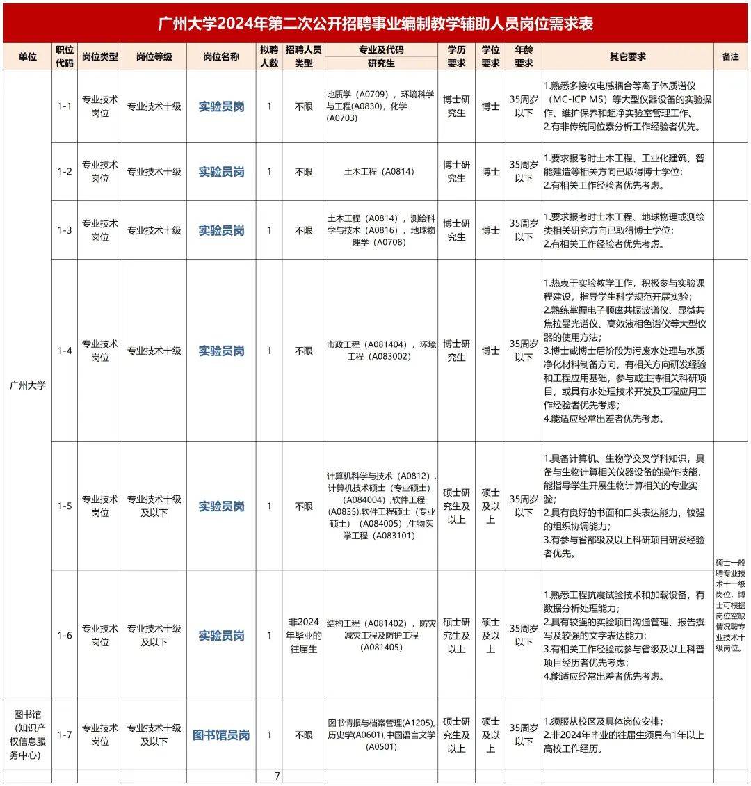 广州大学事业编招聘公告