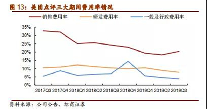 美团Q3财报：核心业务稳增背后，如何推动生态共赢