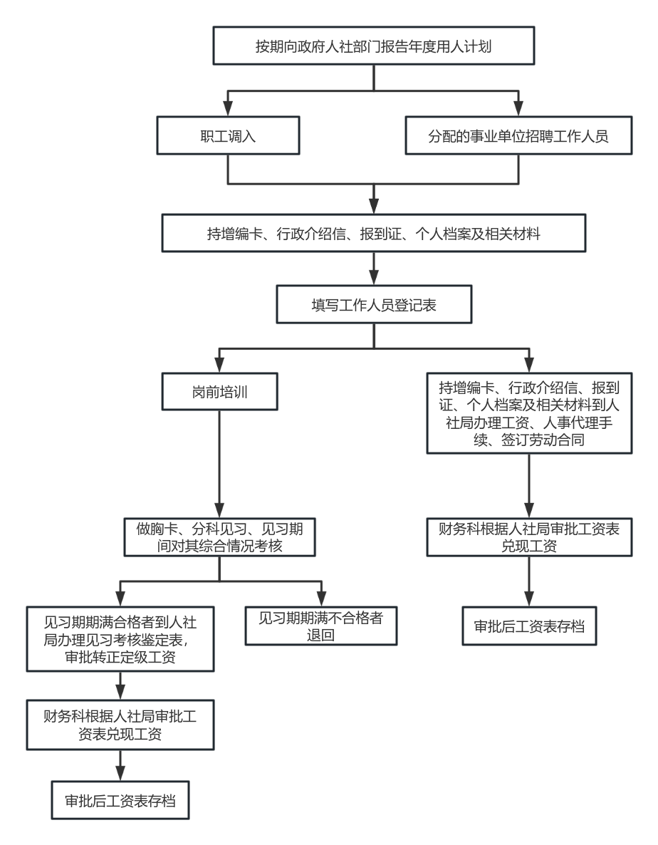 事业单位招聘工作流程全面解析