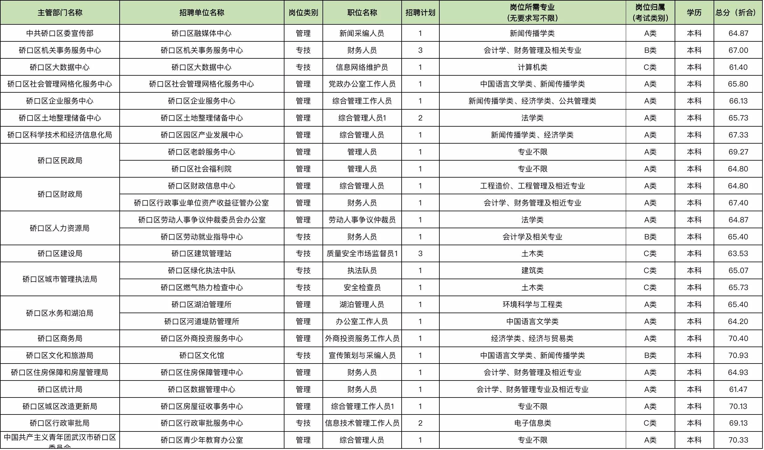 武汉事业单位招考题型详解分析