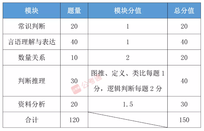 公务员行测考试分值分布详解及备考策略指南