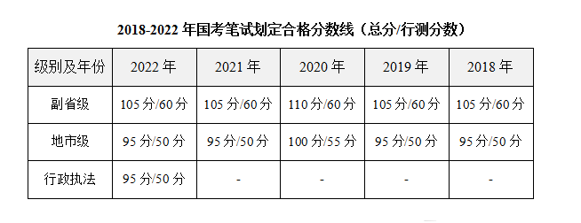 国家公务员考试成绩合格标准详解