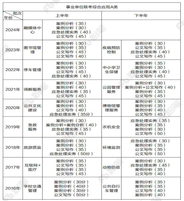 事业单位综合应用A类考试题型详解解析