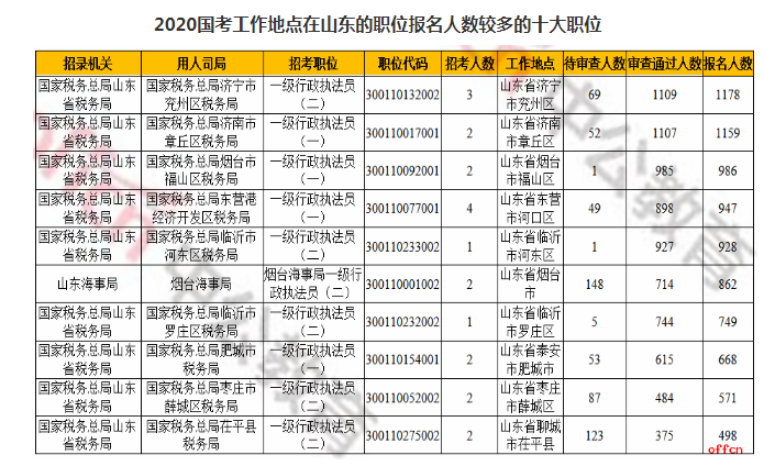 山东国考，严格标准选拔优秀人才