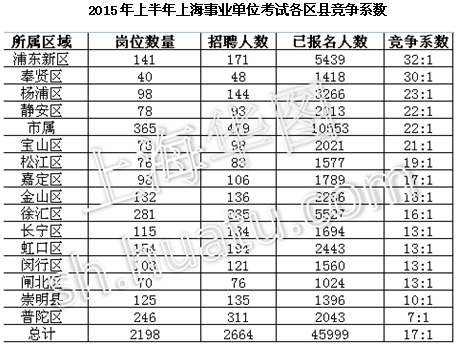 上海下半年事业单位招聘展望及解析