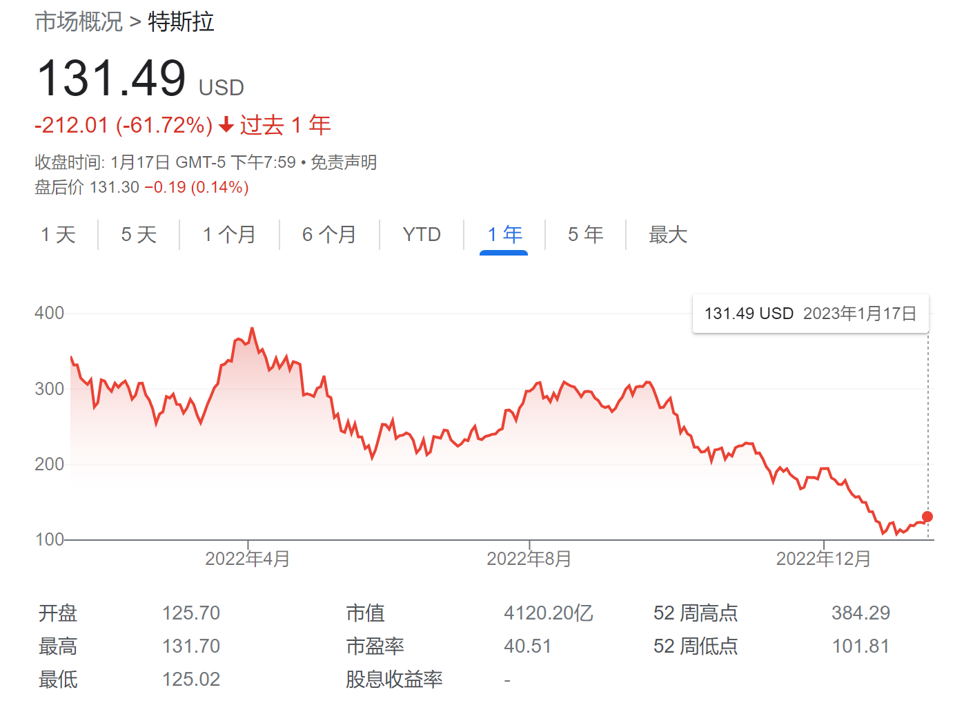 特斯拉大涨5%至389美元，电动汽车革命迈入新里程碑