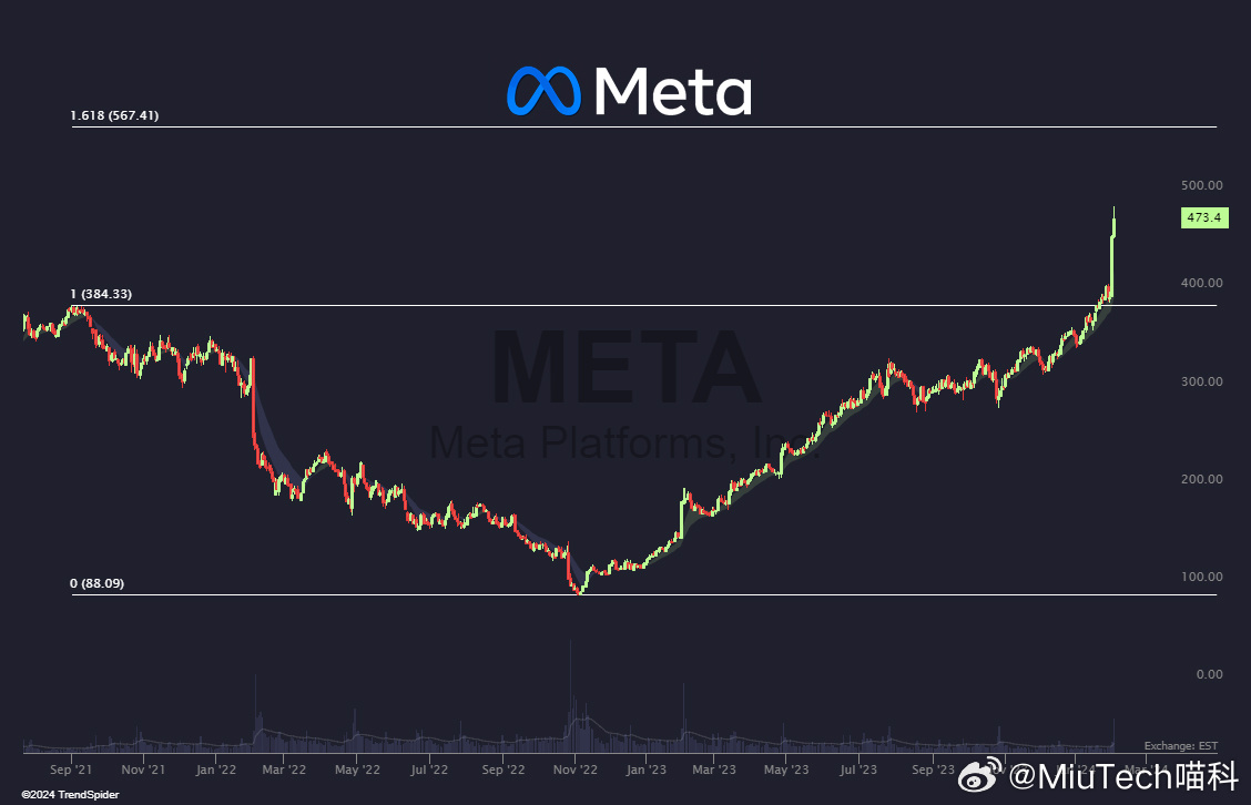 Meta股价飙升背后的新里程碑，科技巨头的探索之旅