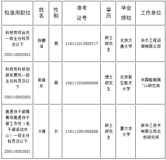 交通部公务员招聘录用公示名单揭晓